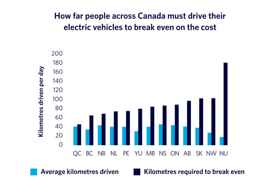 A graph on cost of driving electric cars
