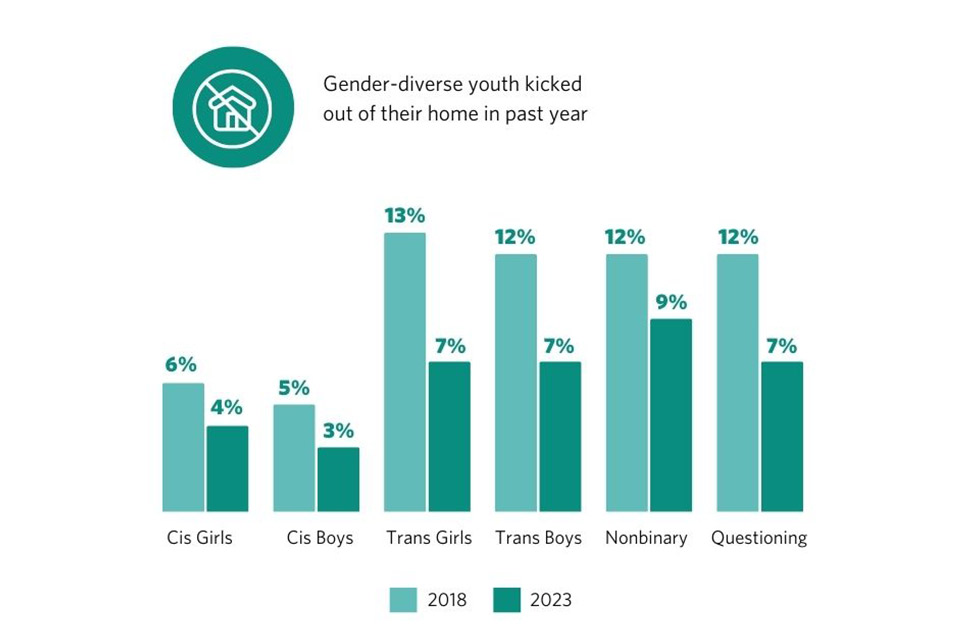 Bar graph showing gender-diverse youth kicked out of their home in past year, comparisons between 2018 and 2023