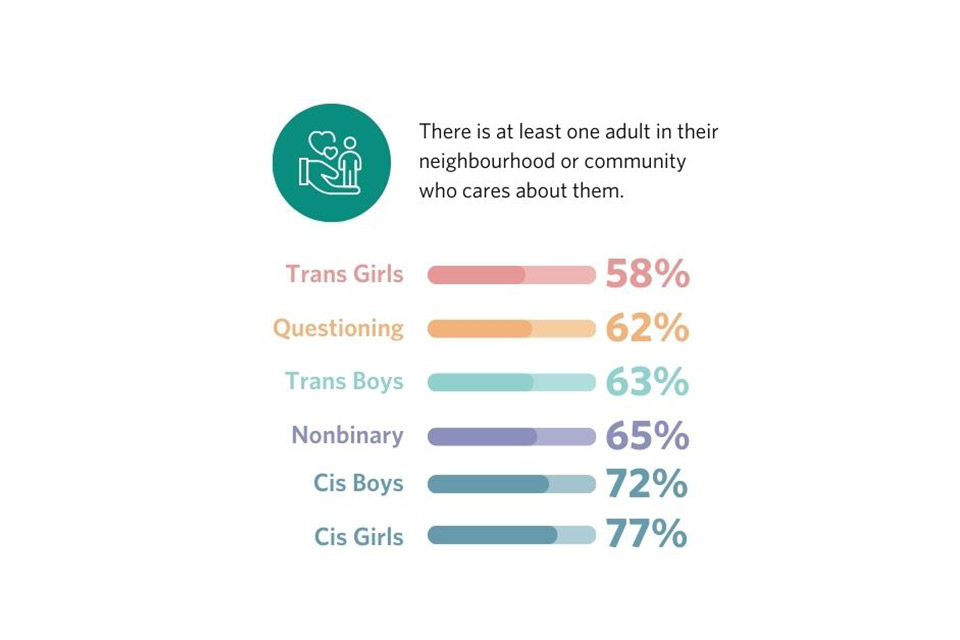 Chart showing gender-diverse youth responses to having at least one adult in their neighbourhood or community who cares about them.