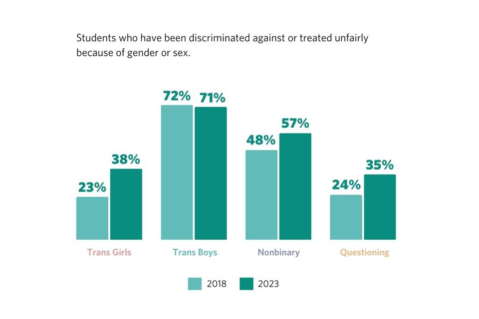 Bar graphs showing gender-diverse students who have been discriminated against or treated unfairly because of gender and sex, 2018 vs. 2023.