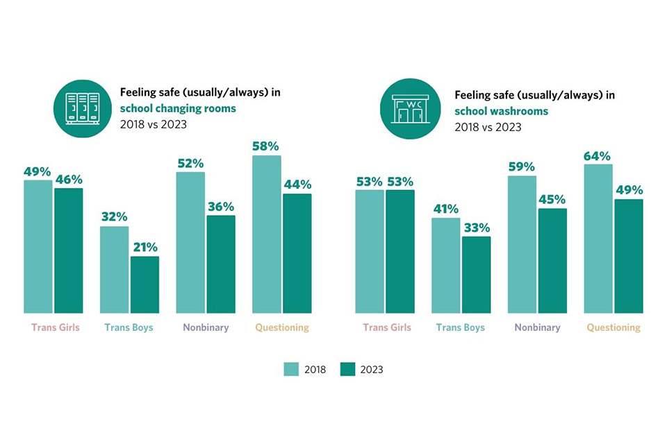 Bar graphs showing feelings of safety in school changing rooms and school washrooms among gender-diverse youth, comparing 2018 and 2023 results