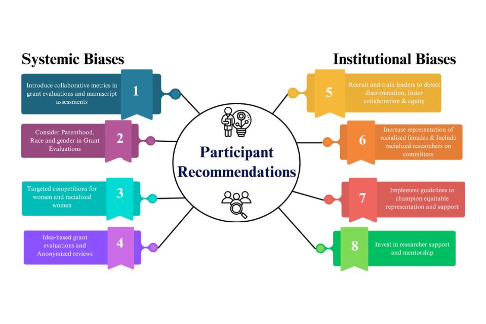 Graph recommending how to combat systemic and institutional biases.