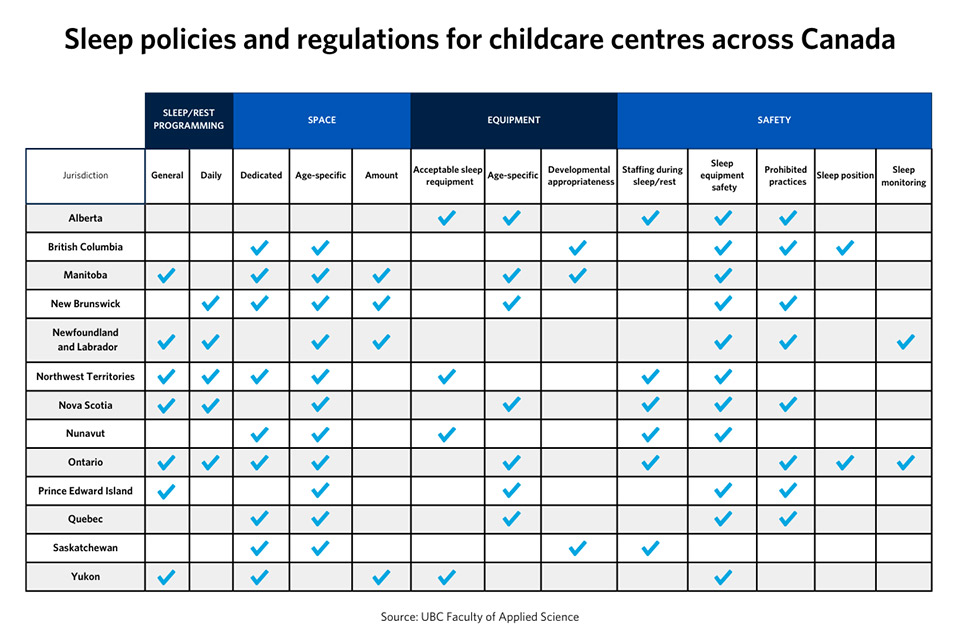 Table showing sleep policies and regulations for childcare centres across Canada, by province.