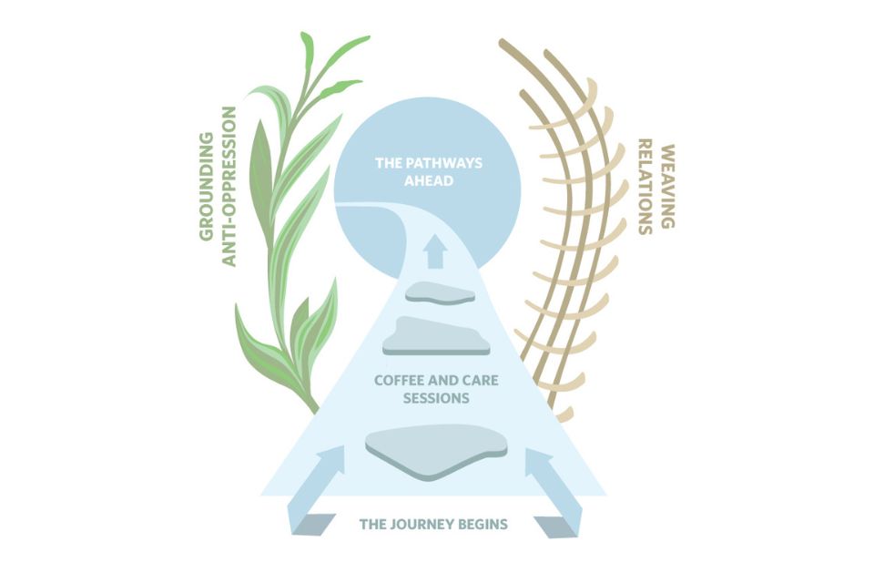 A graphic depicting the journey of the Cascades of Change program, including stepping stones on a pond, corn and wheat.