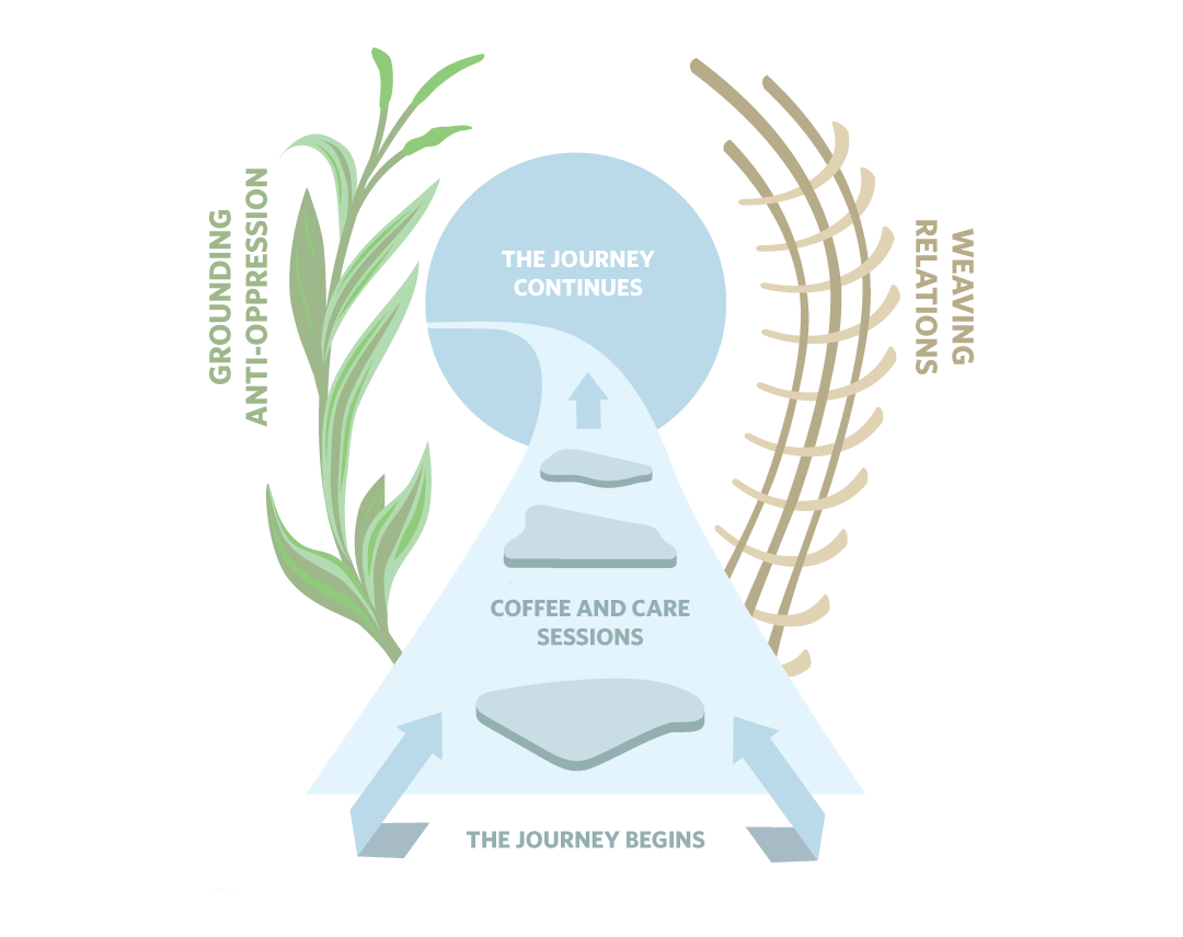 Cascades of Change course diagram.