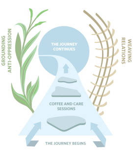 Infographic of the Cascades of Change program structure