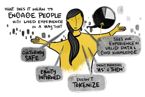 A drawn figure with arms outstretched, with speech bubbles asking what it means to engage people with lived experience in various ways.