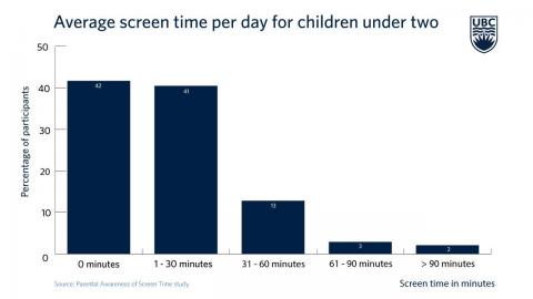 Toddlers getting screen time, despite guidelines to the contrary