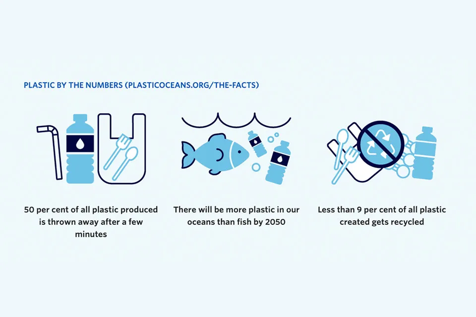 Graphic with title "PLASTIC BY THE NUMBERS (PLASTICOCEANS.ORG/THE-FACTS)" with three stats about plastic.