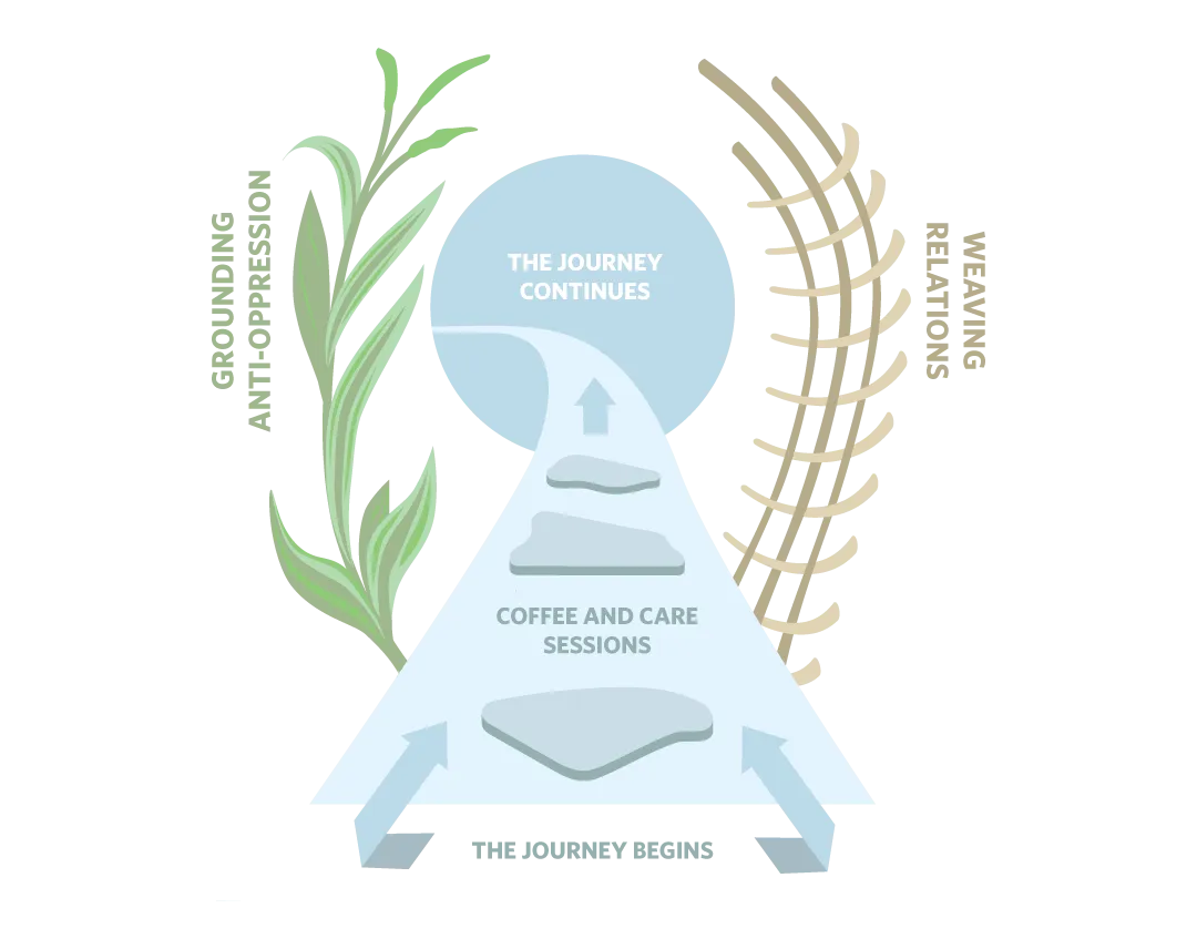 Cascades of Change course diagram.